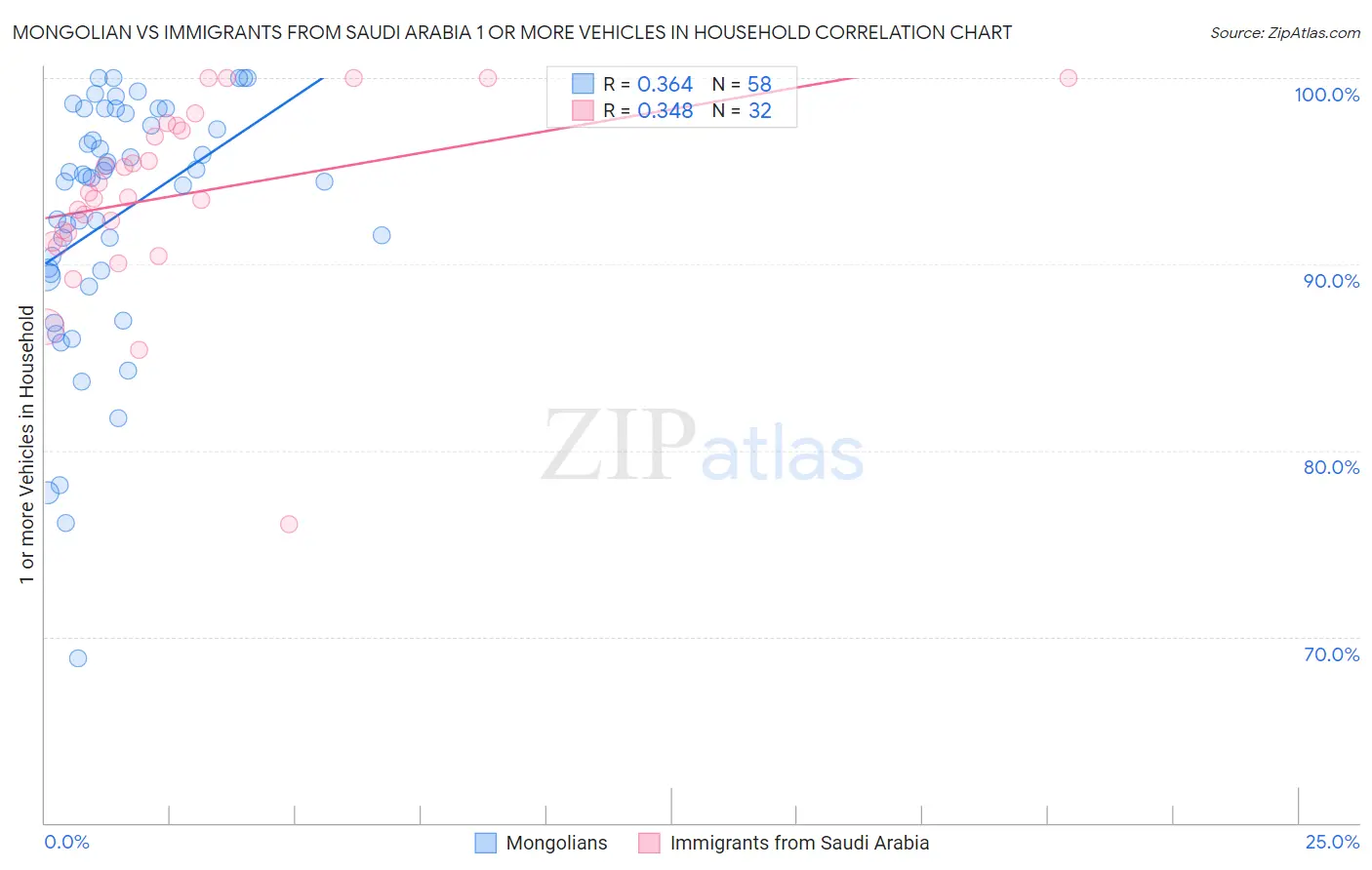Mongolian vs Immigrants from Saudi Arabia 1 or more Vehicles in Household