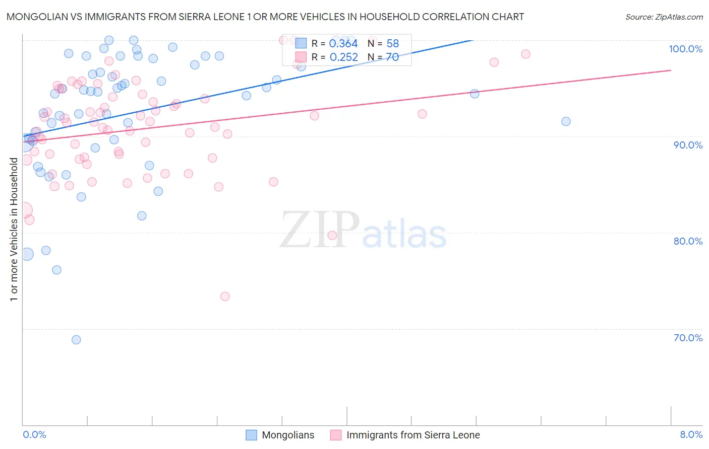 Mongolian vs Immigrants from Sierra Leone 1 or more Vehicles in Household