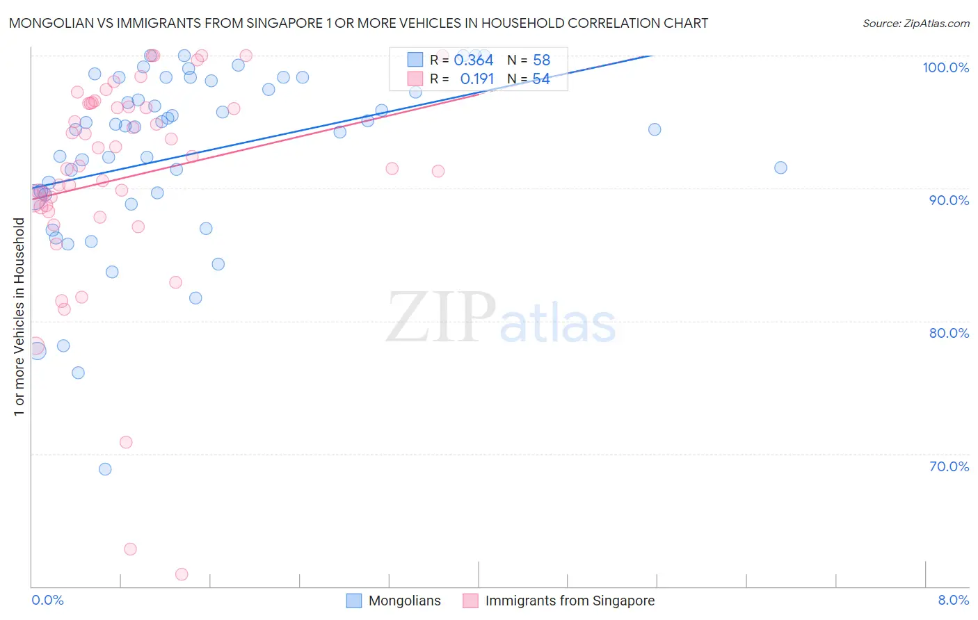 Mongolian vs Immigrants from Singapore 1 or more Vehicles in Household