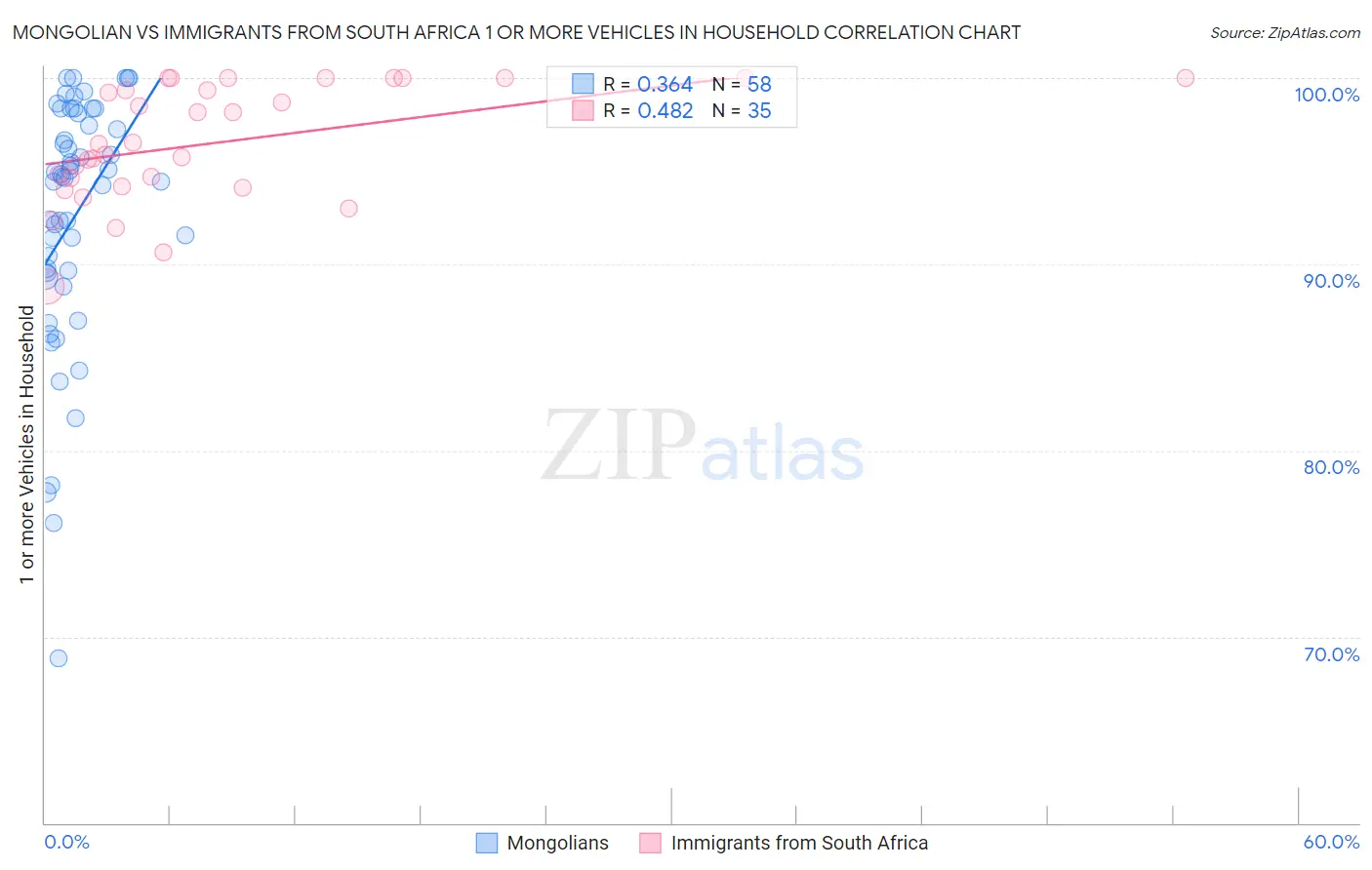 Mongolian vs Immigrants from South Africa 1 or more Vehicles in Household