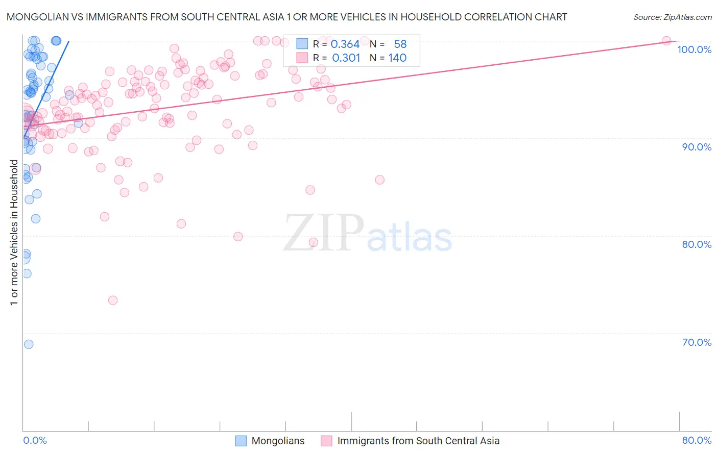 Mongolian vs Immigrants from South Central Asia 1 or more Vehicles in Household