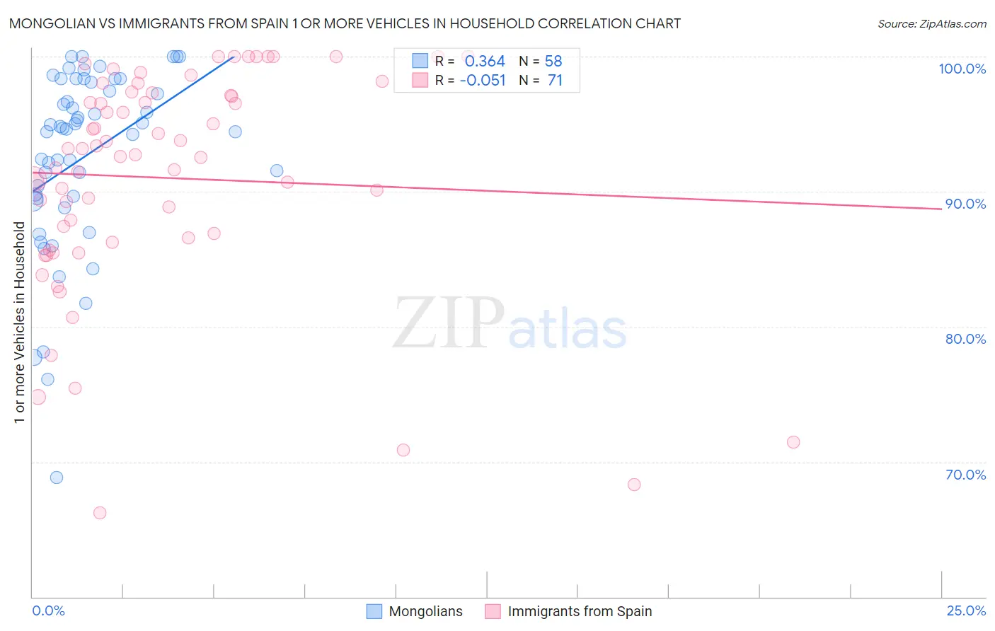 Mongolian vs Immigrants from Spain 1 or more Vehicles in Household