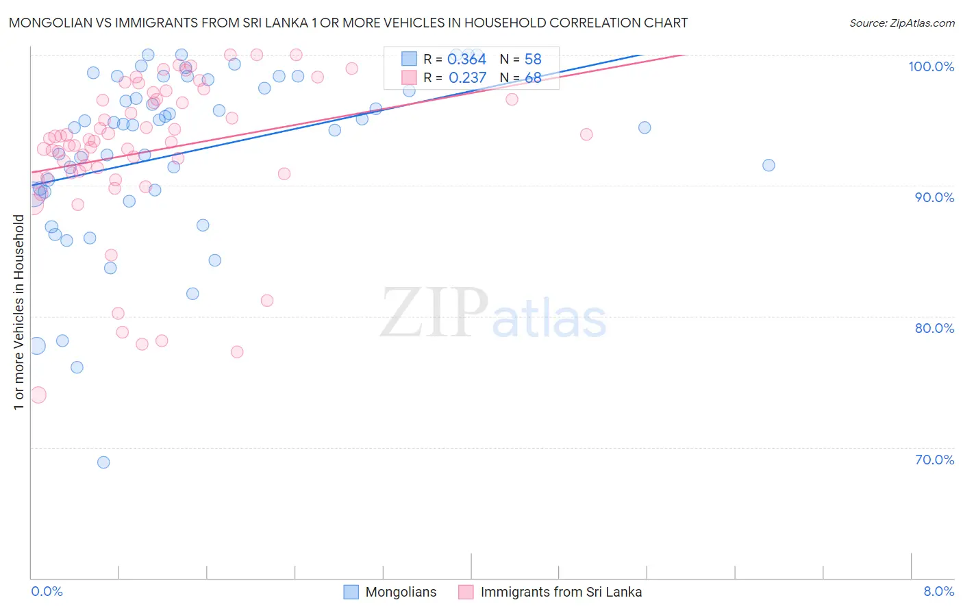 Mongolian vs Immigrants from Sri Lanka 1 or more Vehicles in Household