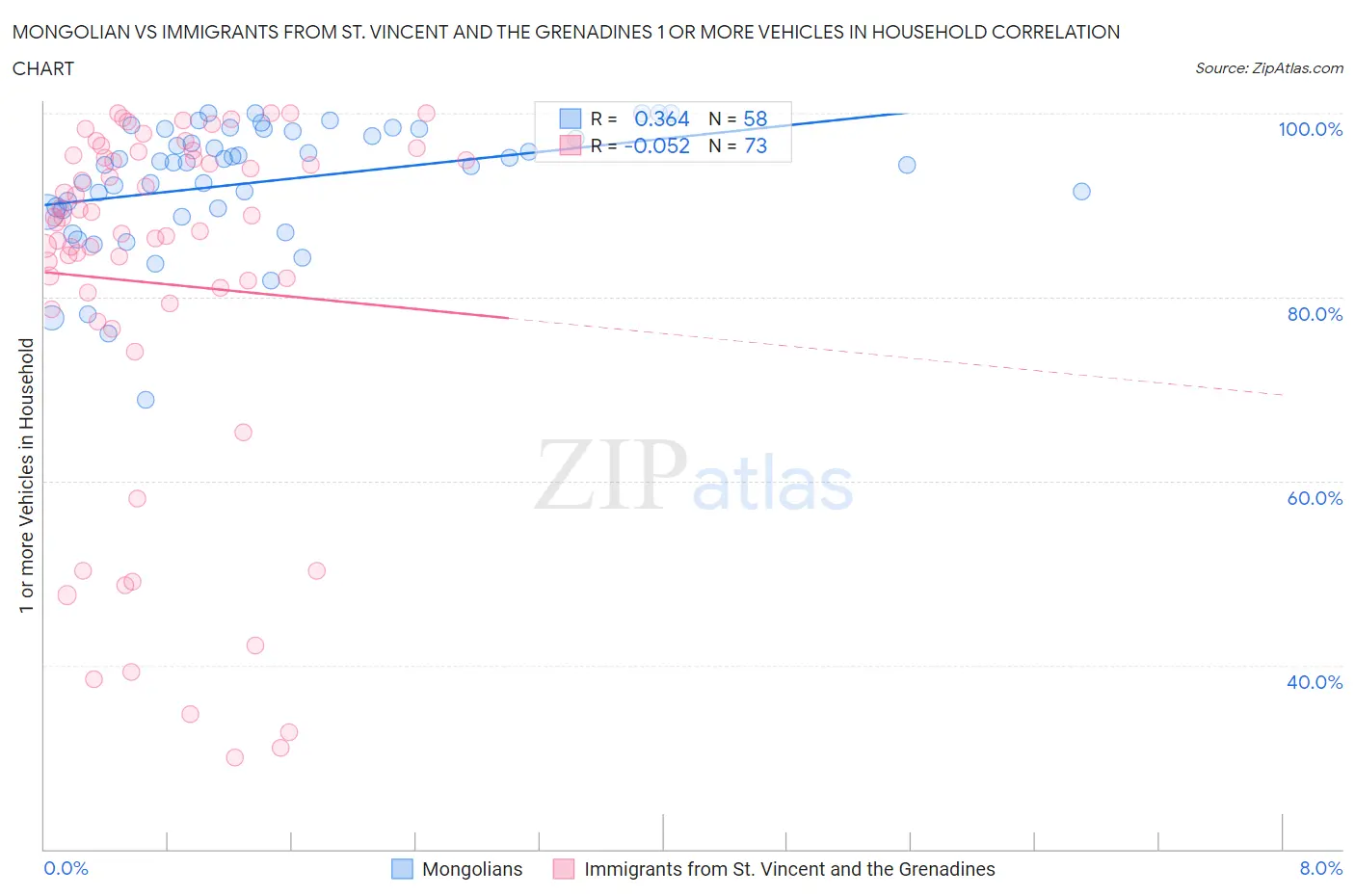Mongolian vs Immigrants from St. Vincent and the Grenadines 1 or more Vehicles in Household