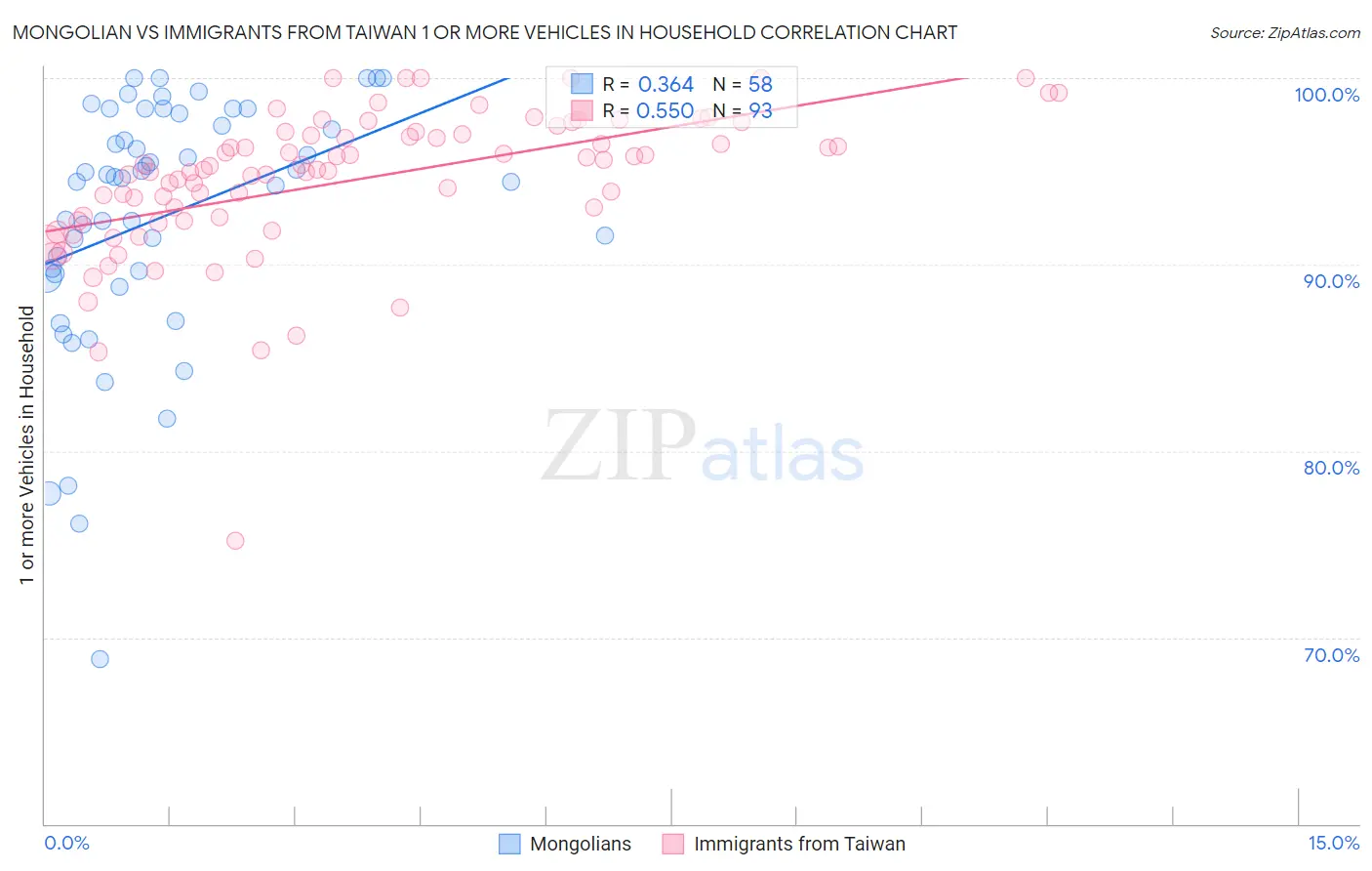 Mongolian vs Immigrants from Taiwan 1 or more Vehicles in Household