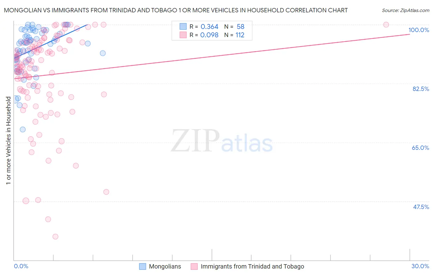 Mongolian vs Immigrants from Trinidad and Tobago 1 or more Vehicles in Household