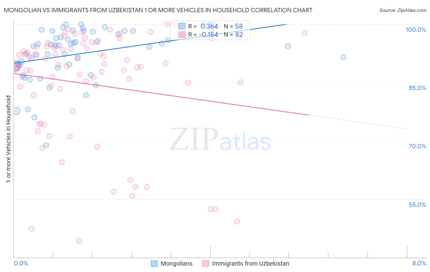 Mongolian vs Immigrants from Uzbekistan 1 or more Vehicles in Household