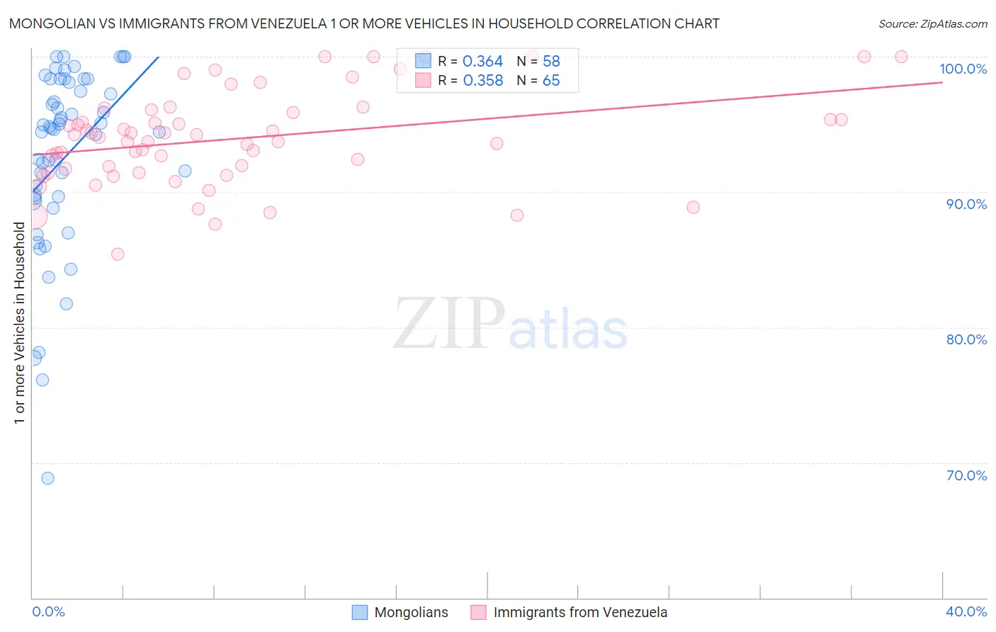 Mongolian vs Immigrants from Venezuela 1 or more Vehicles in Household