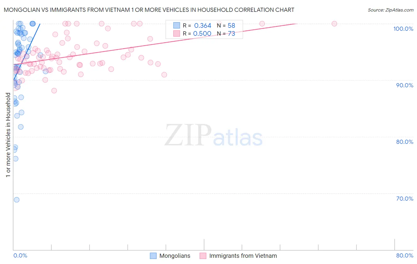 Mongolian vs Immigrants from Vietnam 1 or more Vehicles in Household