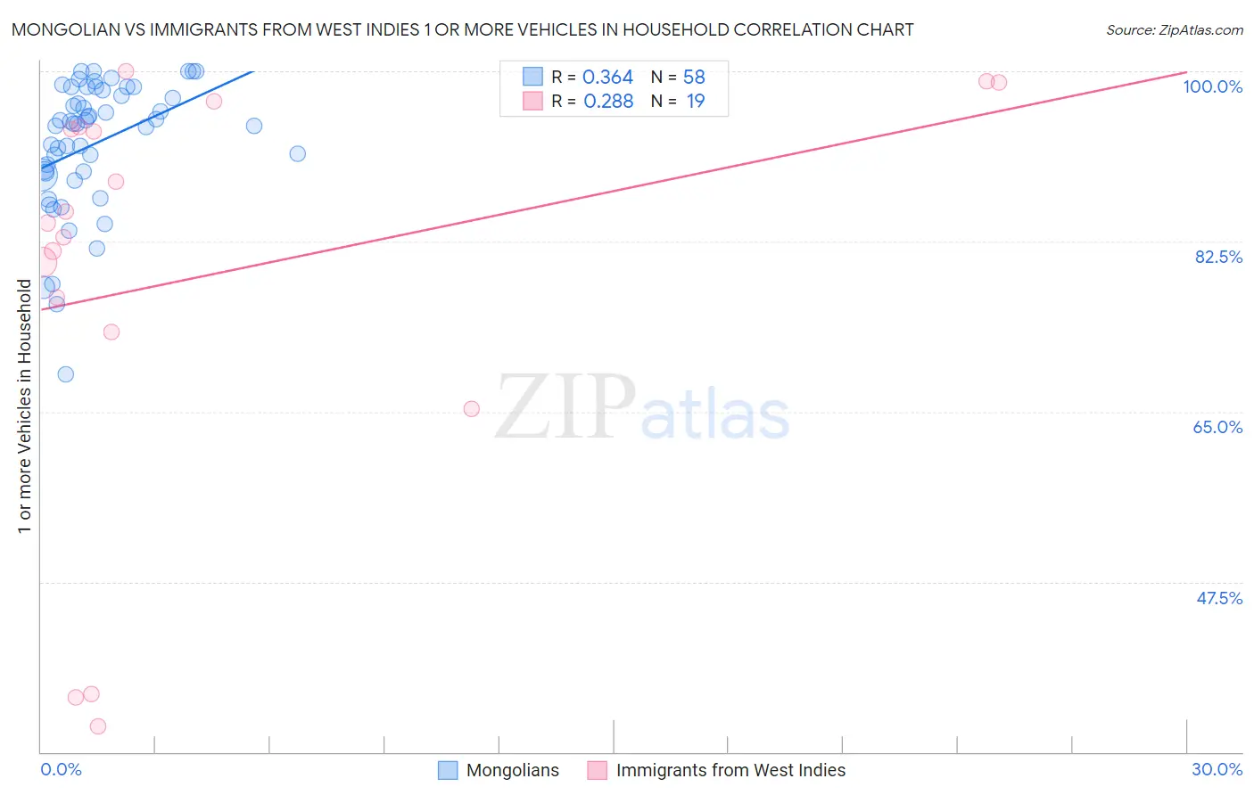 Mongolian vs Immigrants from West Indies 1 or more Vehicles in Household