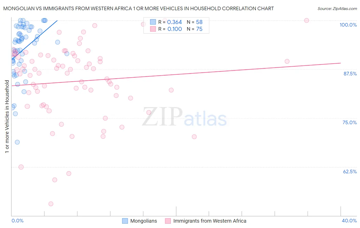 Mongolian vs Immigrants from Western Africa 1 or more Vehicles in Household