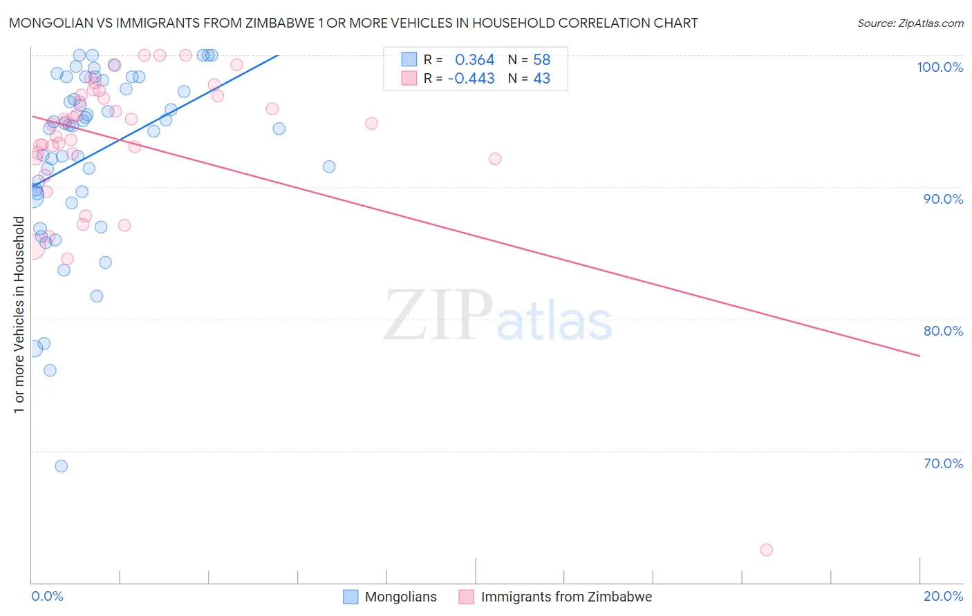 Mongolian vs Immigrants from Zimbabwe 1 or more Vehicles in Household