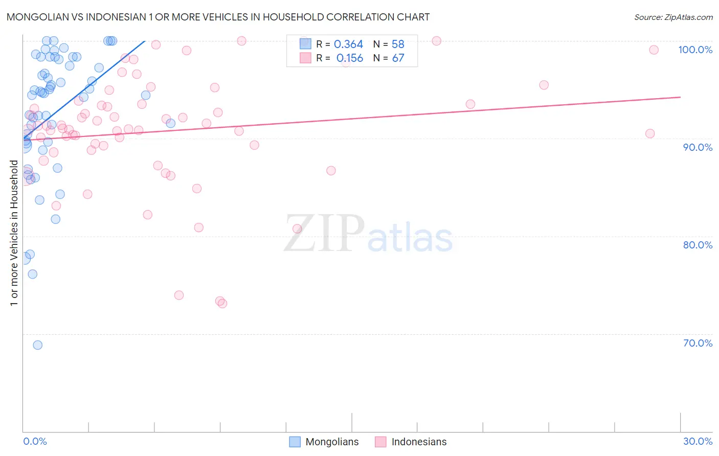 Mongolian vs Indonesian 1 or more Vehicles in Household