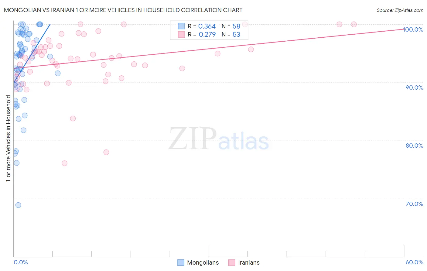 Mongolian vs Iranian 1 or more Vehicles in Household