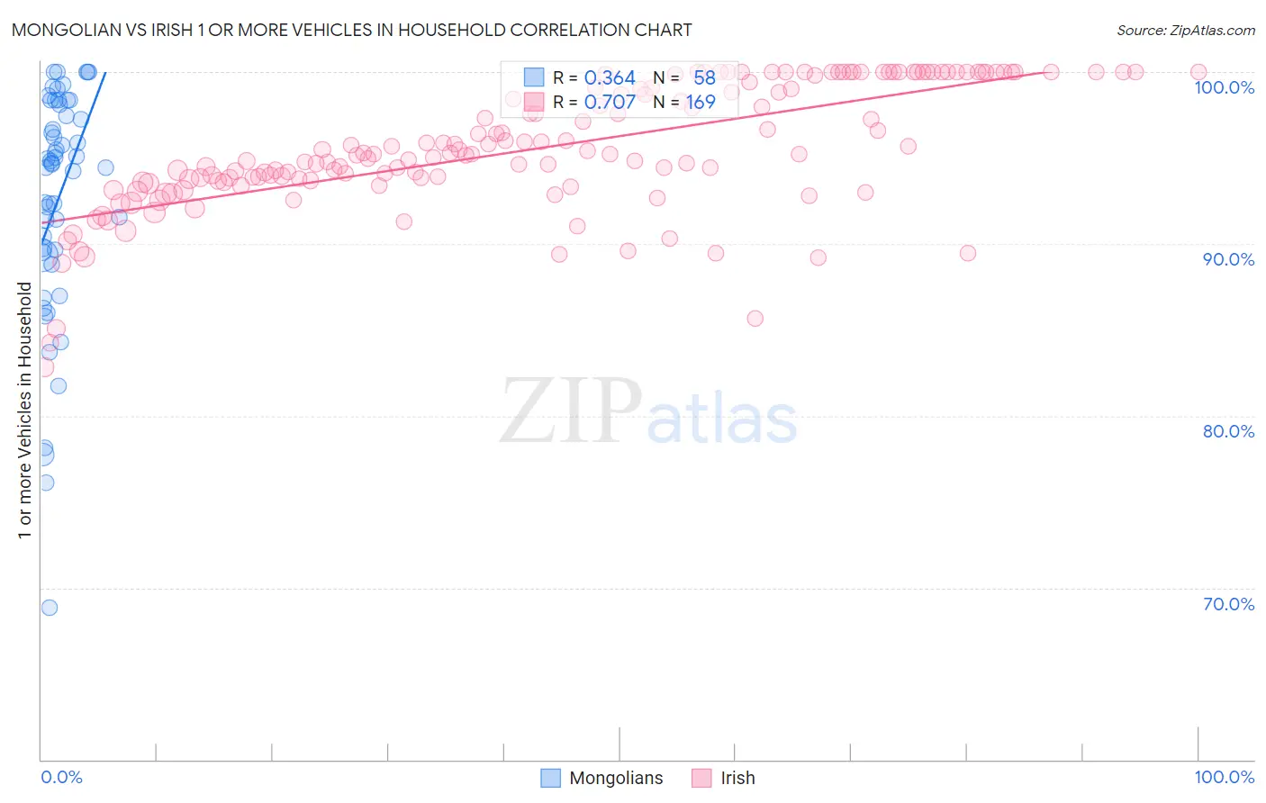 Mongolian vs Irish 1 or more Vehicles in Household