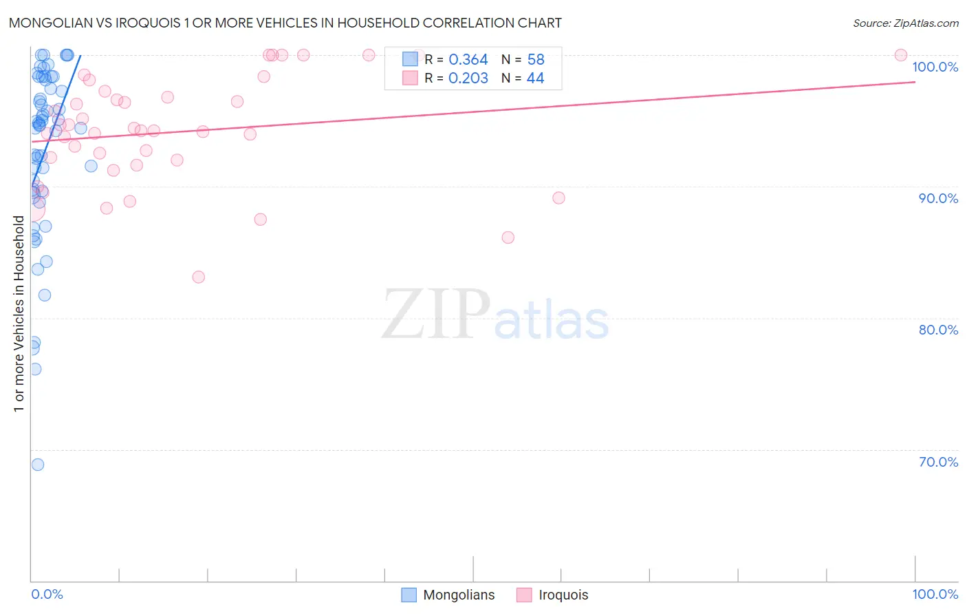 Mongolian vs Iroquois 1 or more Vehicles in Household
