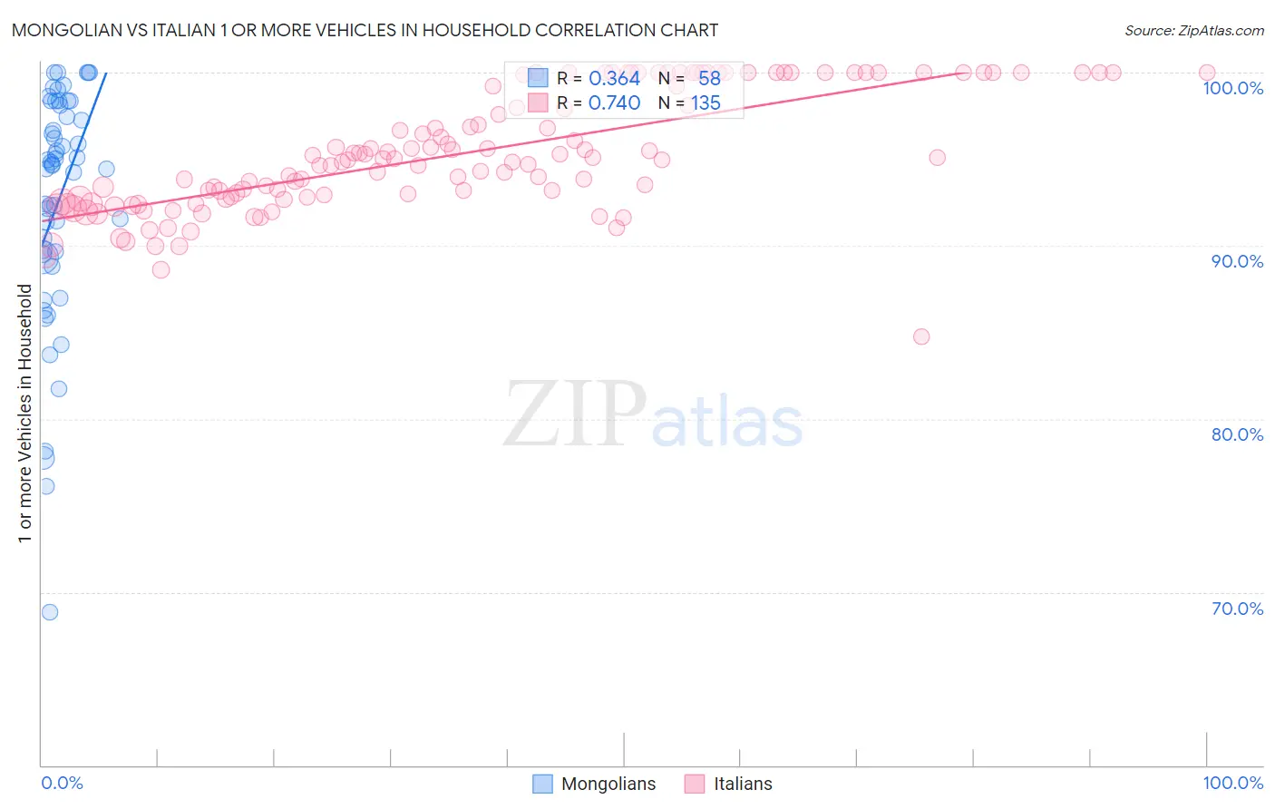 Mongolian vs Italian 1 or more Vehicles in Household
