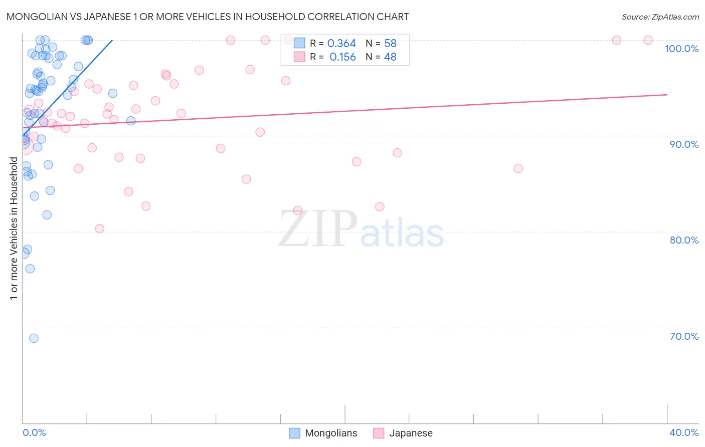 Mongolian vs Japanese 1 or more Vehicles in Household