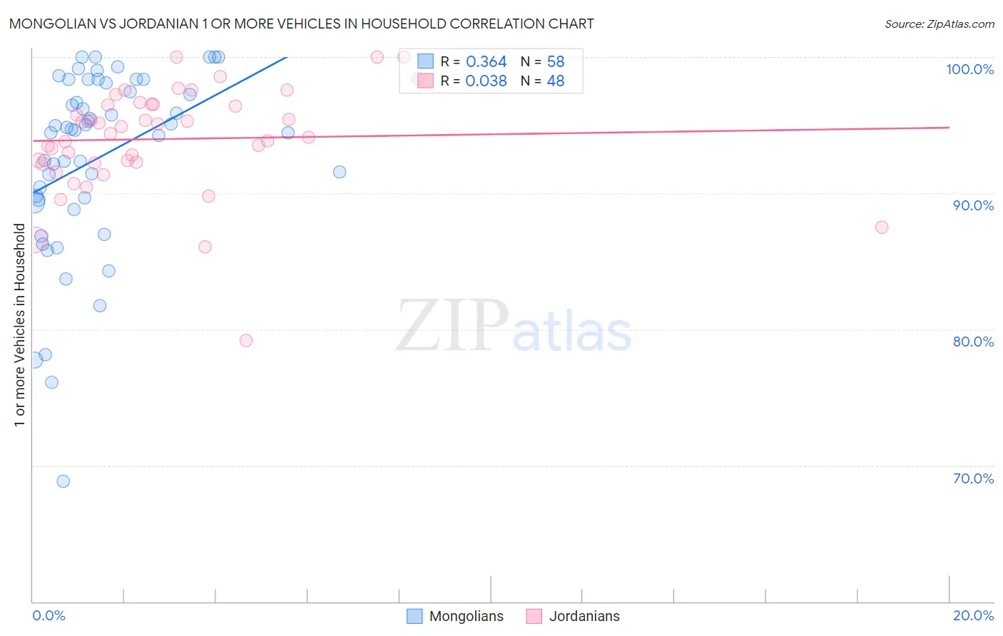 Mongolian vs Jordanian 1 or more Vehicles in Household