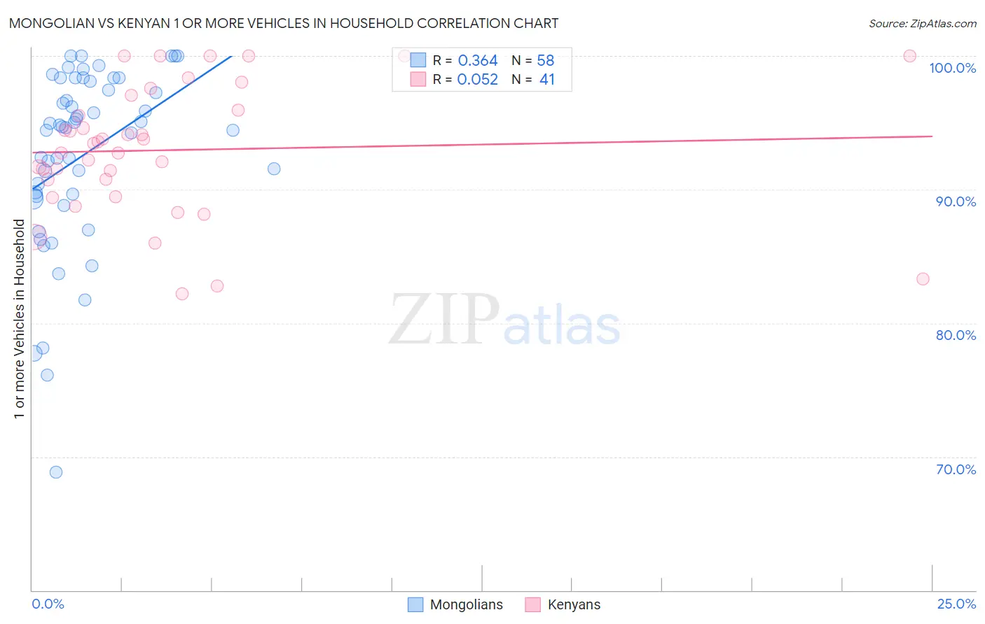 Mongolian vs Kenyan 1 or more Vehicles in Household