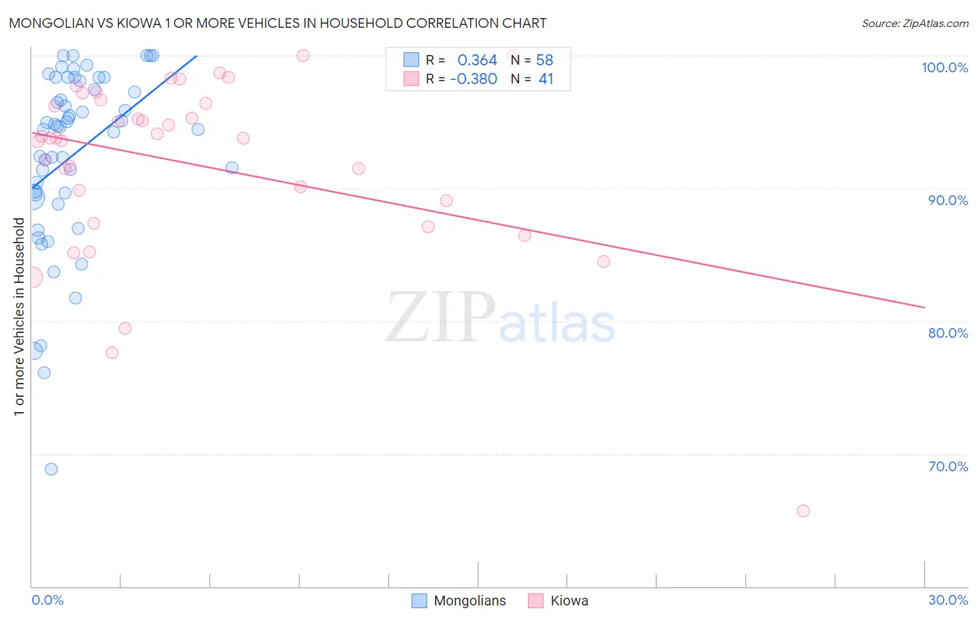Mongolian vs Kiowa 1 or more Vehicles in Household