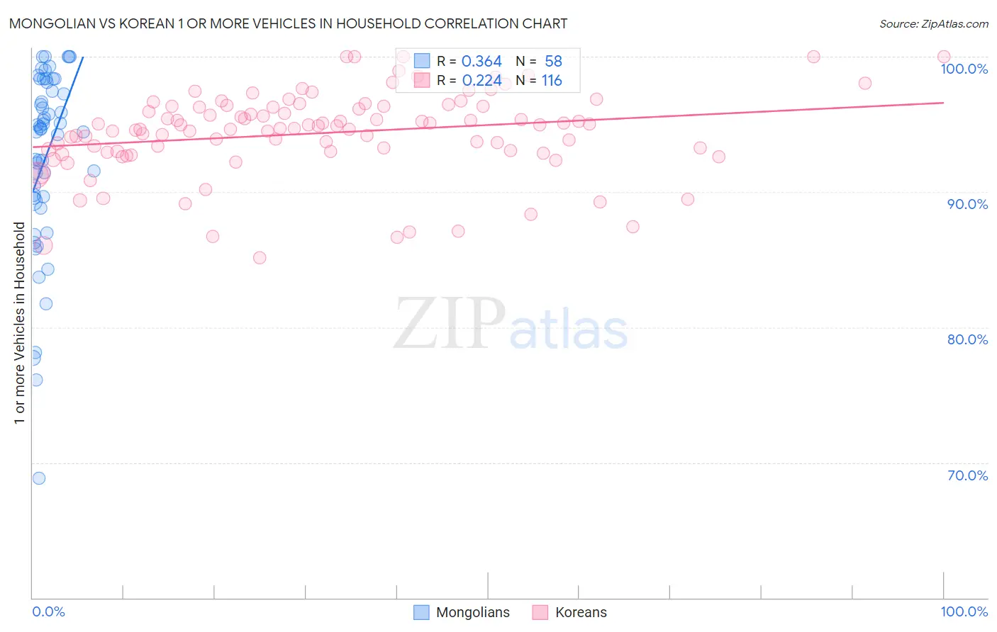 Mongolian vs Korean 1 or more Vehicles in Household