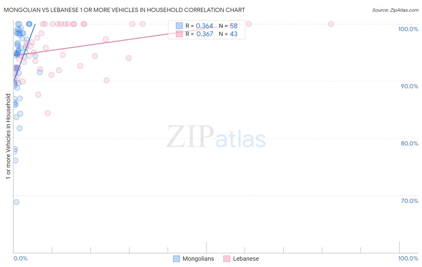 Mongolian vs Lebanese 1 or more Vehicles in Household
