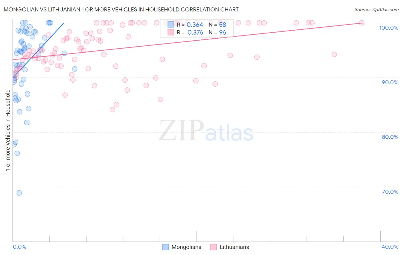 Mongolian vs Lithuanian 1 or more Vehicles in Household