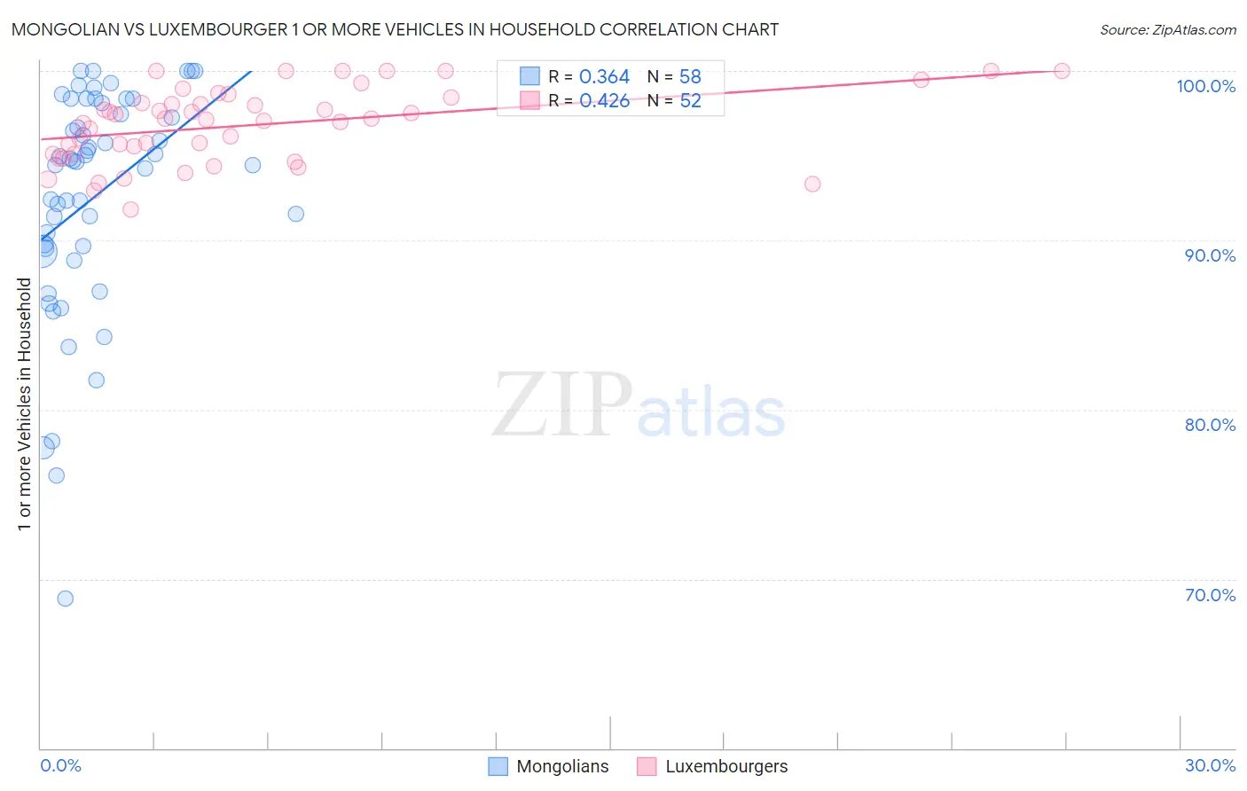 Mongolian vs Luxembourger 1 or more Vehicles in Household