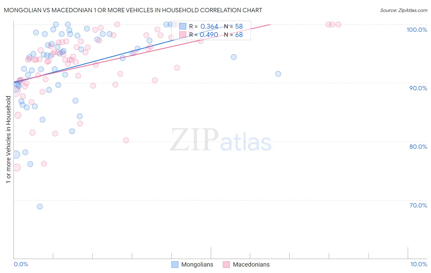 Mongolian vs Macedonian 1 or more Vehicles in Household