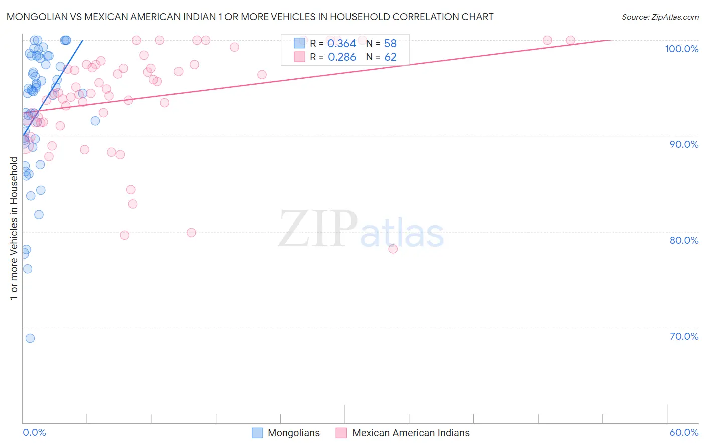 Mongolian vs Mexican American Indian 1 or more Vehicles in Household