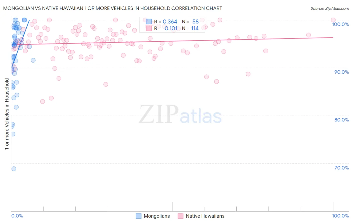 Mongolian vs Native Hawaiian 1 or more Vehicles in Household