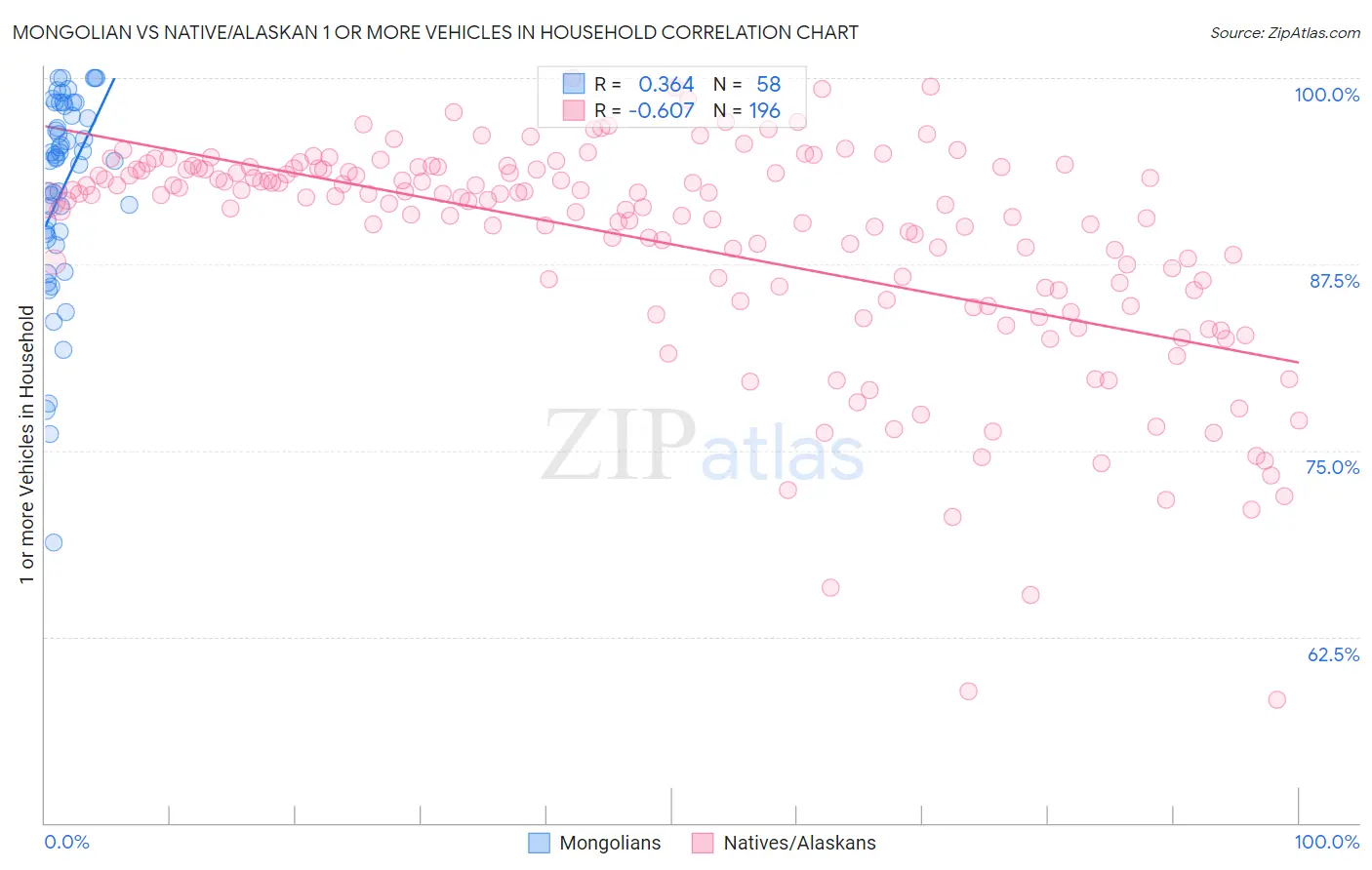 Mongolian vs Native/Alaskan 1 or more Vehicles in Household