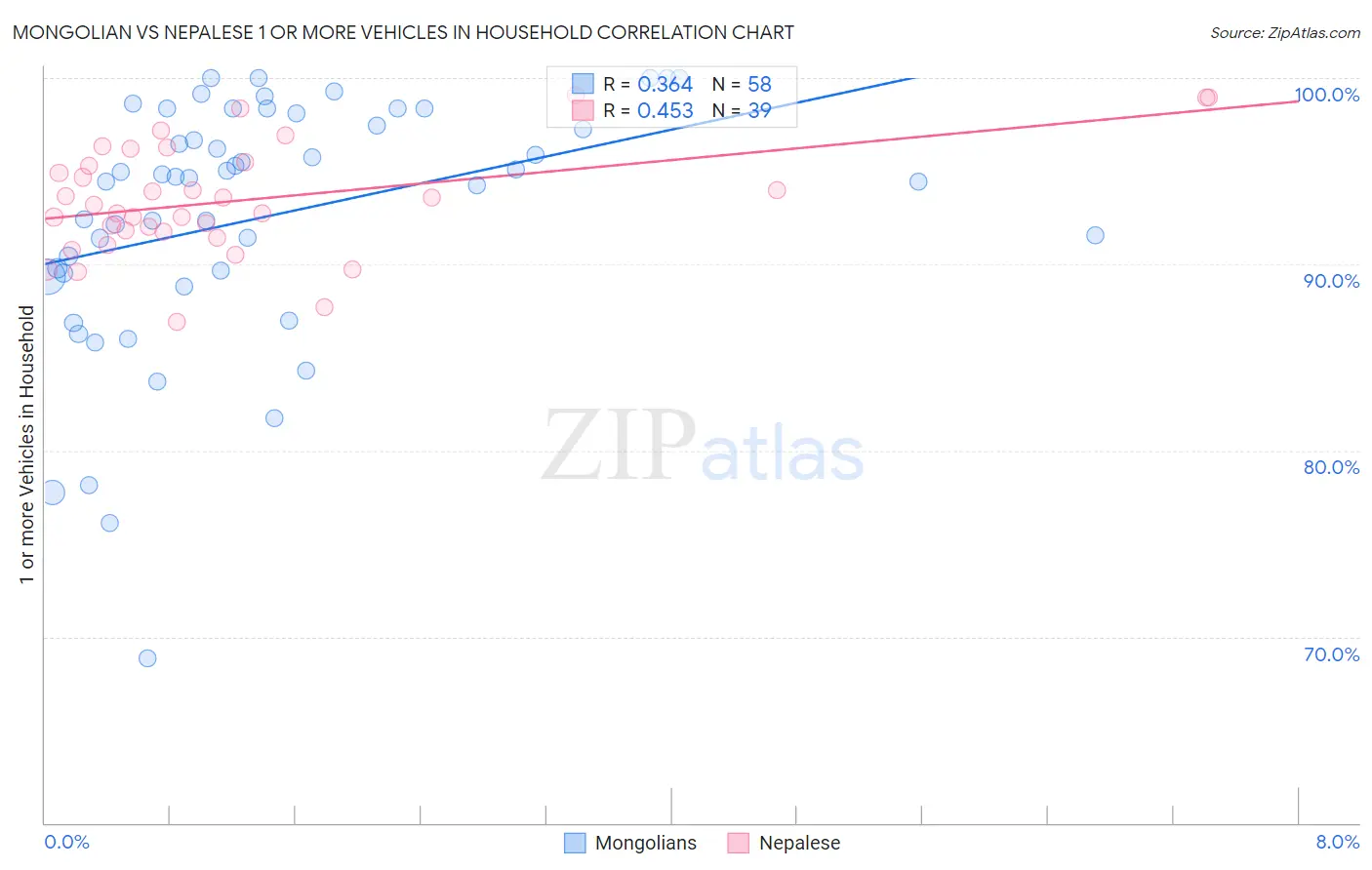 Mongolian vs Nepalese 1 or more Vehicles in Household
