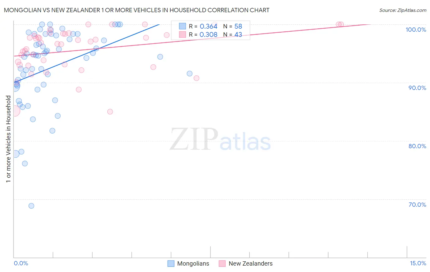 Mongolian vs New Zealander 1 or more Vehicles in Household