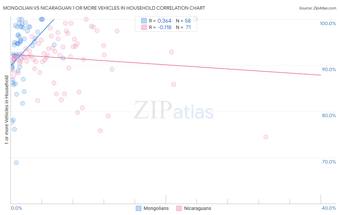 Mongolian vs Nicaraguan 1 or more Vehicles in Household