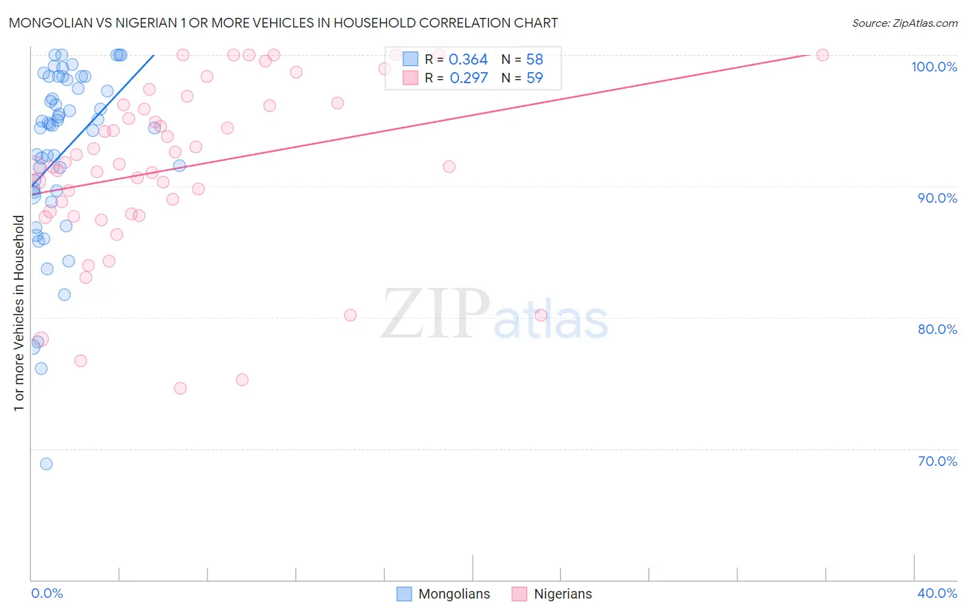 Mongolian vs Nigerian 1 or more Vehicles in Household