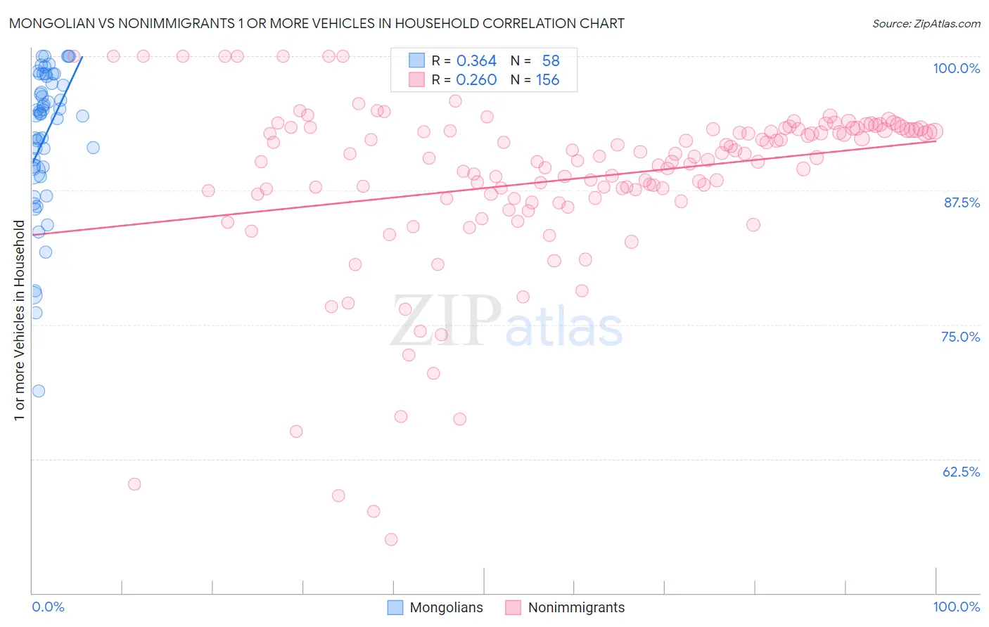 Mongolian vs Nonimmigrants 1 or more Vehicles in Household