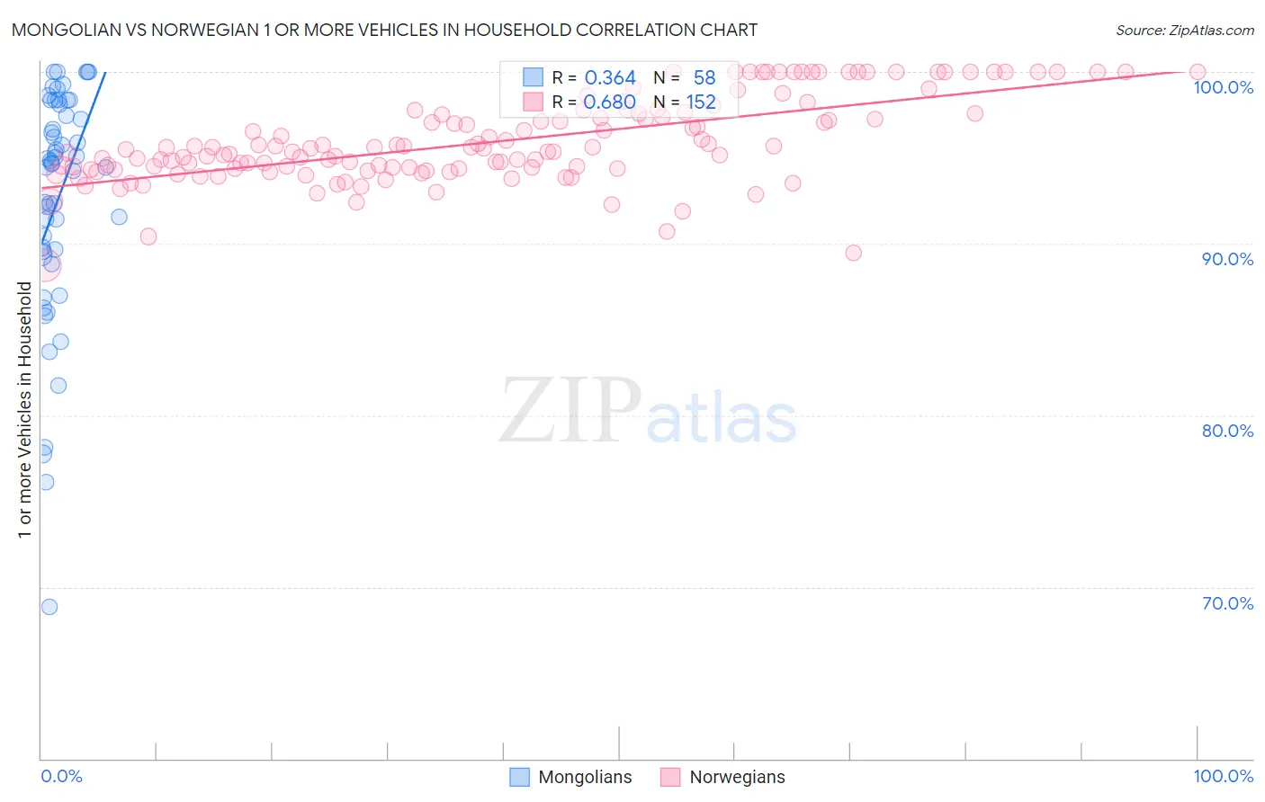 Mongolian vs Norwegian 1 or more Vehicles in Household