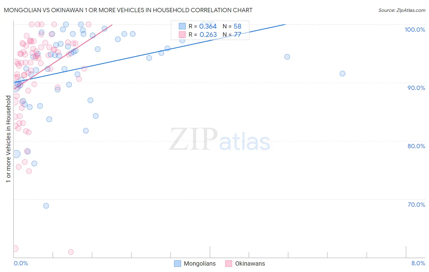 Mongolian vs Okinawan 1 or more Vehicles in Household
