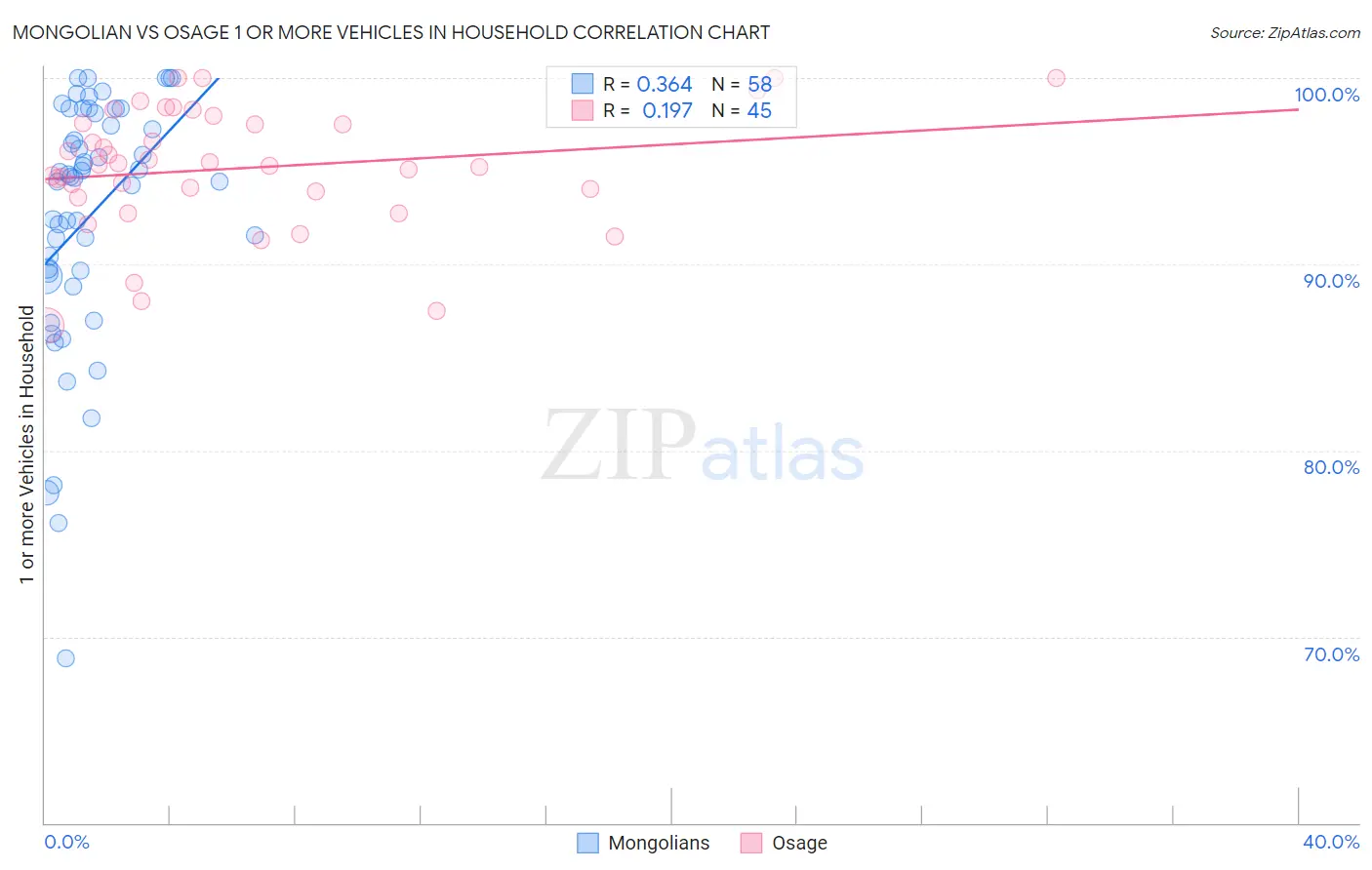 Mongolian vs Osage 1 or more Vehicles in Household