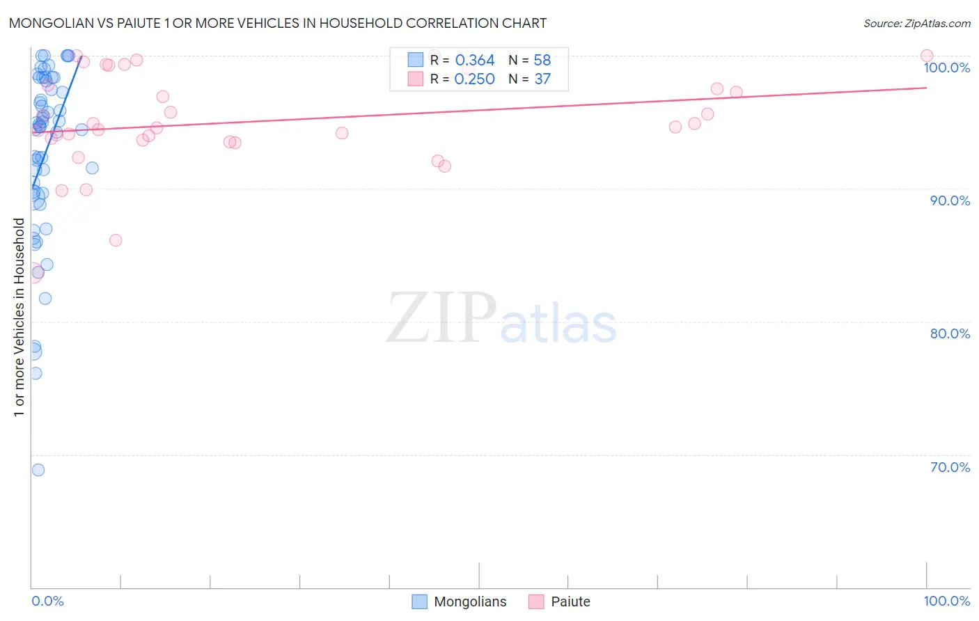 Mongolian vs Paiute 1 or more Vehicles in Household