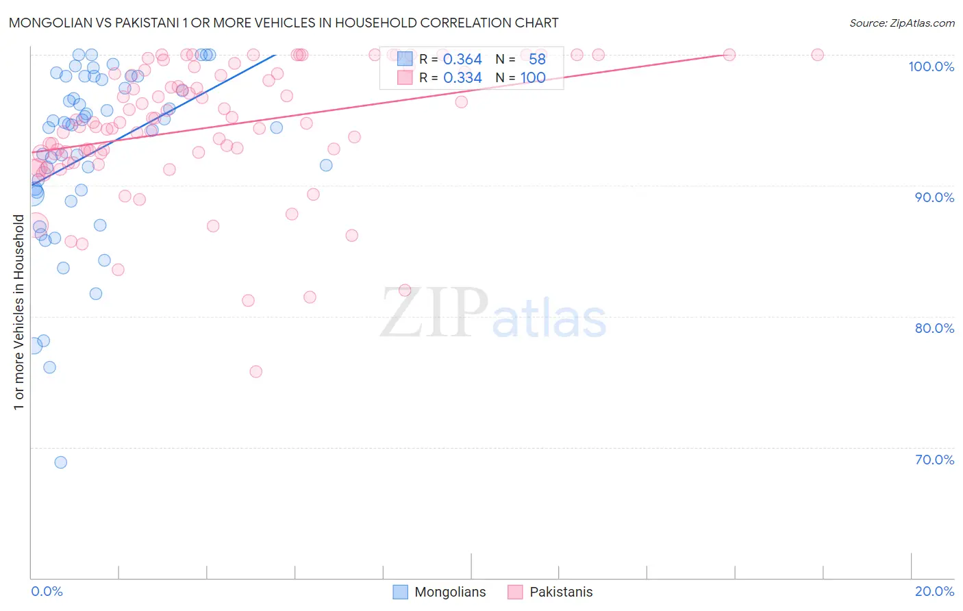 Mongolian vs Pakistani 1 or more Vehicles in Household