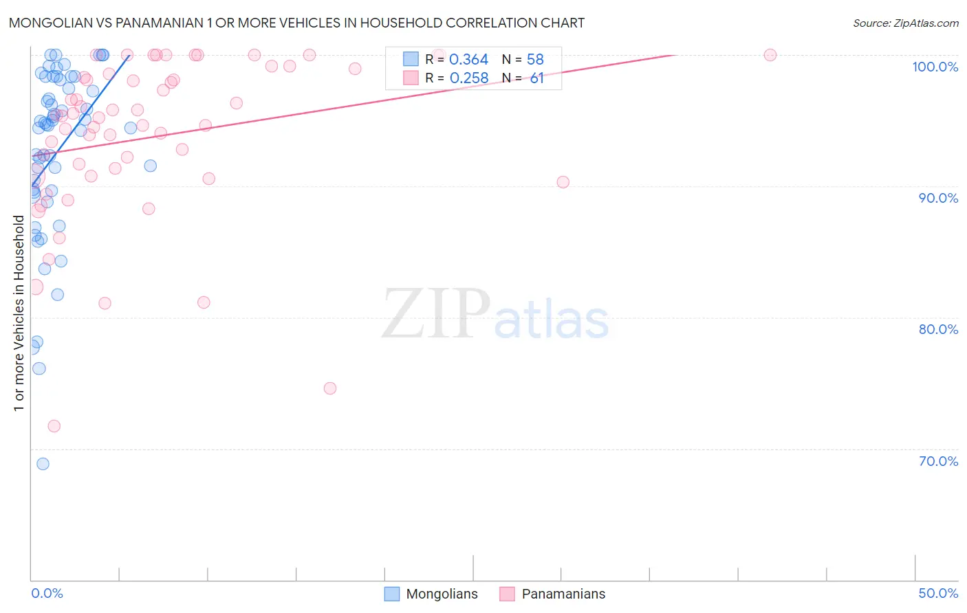Mongolian vs Panamanian 1 or more Vehicles in Household