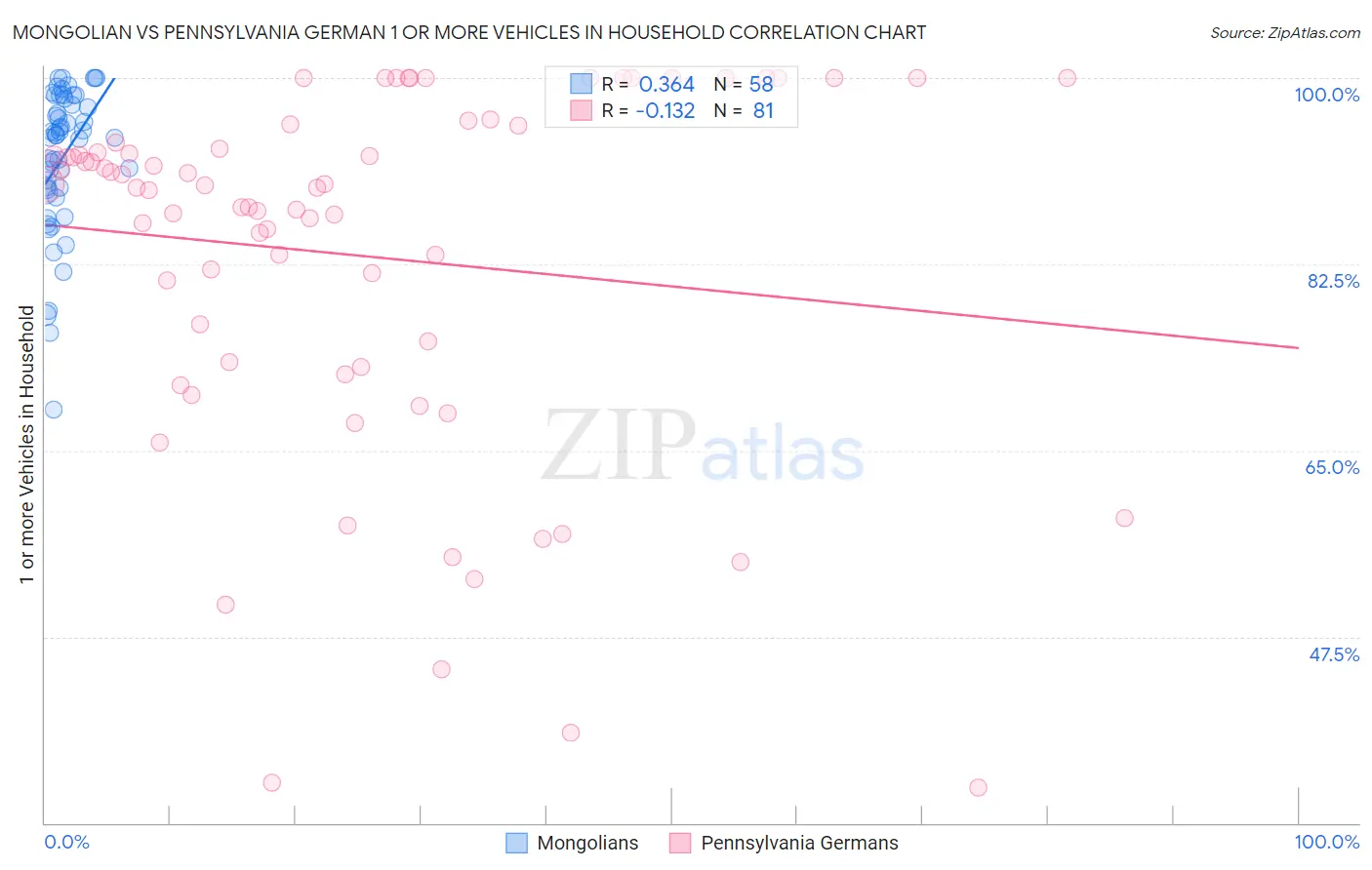 Mongolian vs Pennsylvania German 1 or more Vehicles in Household