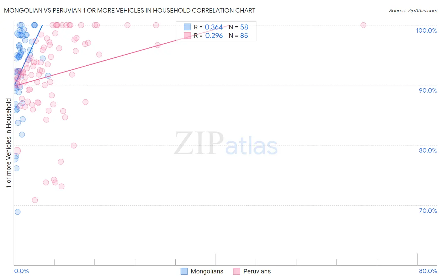 Mongolian vs Peruvian 1 or more Vehicles in Household