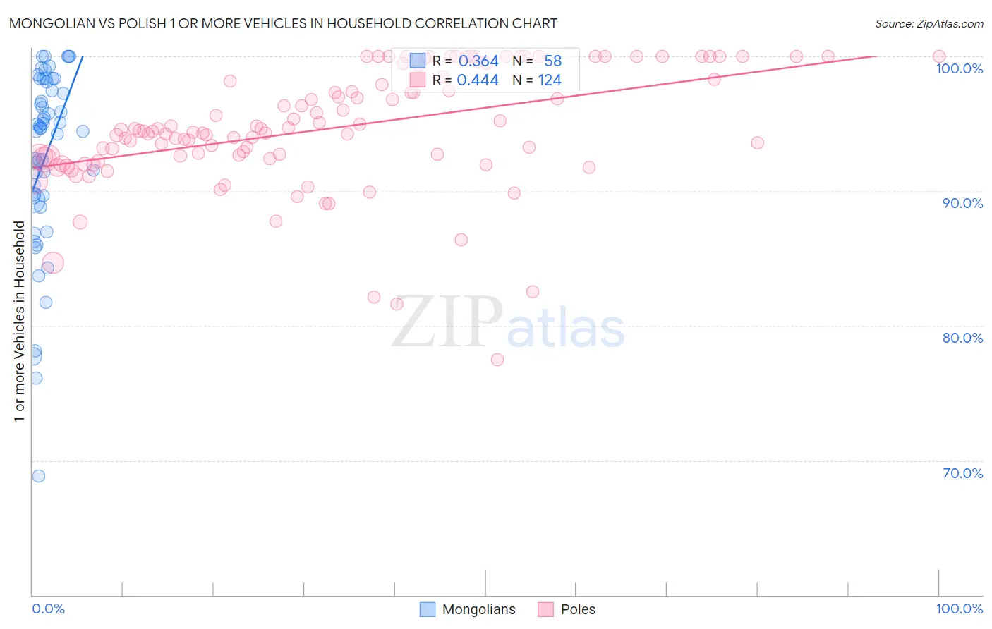 Mongolian vs Polish 1 or more Vehicles in Household