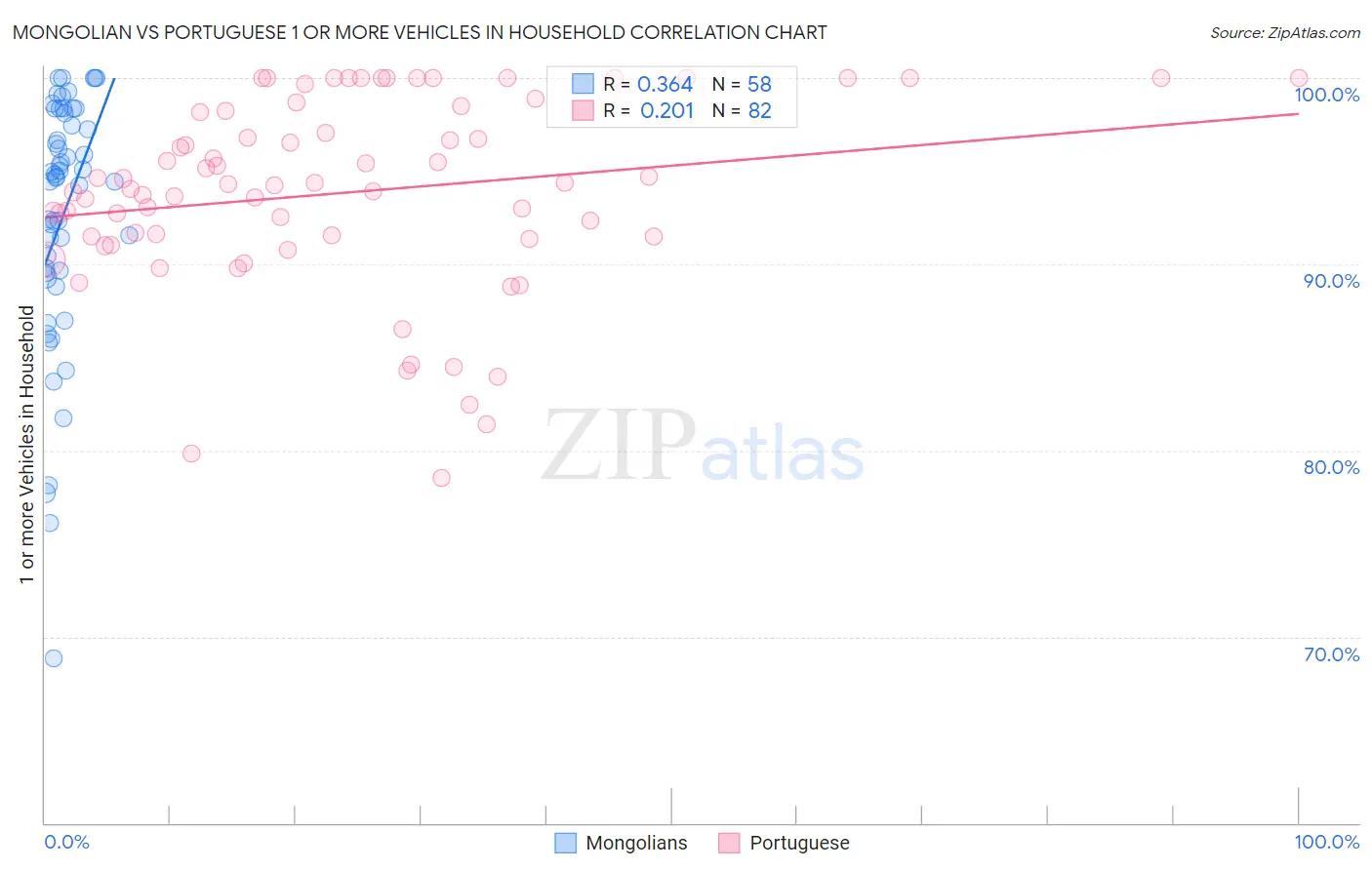 Mongolian vs Portuguese 1 or more Vehicles in Household