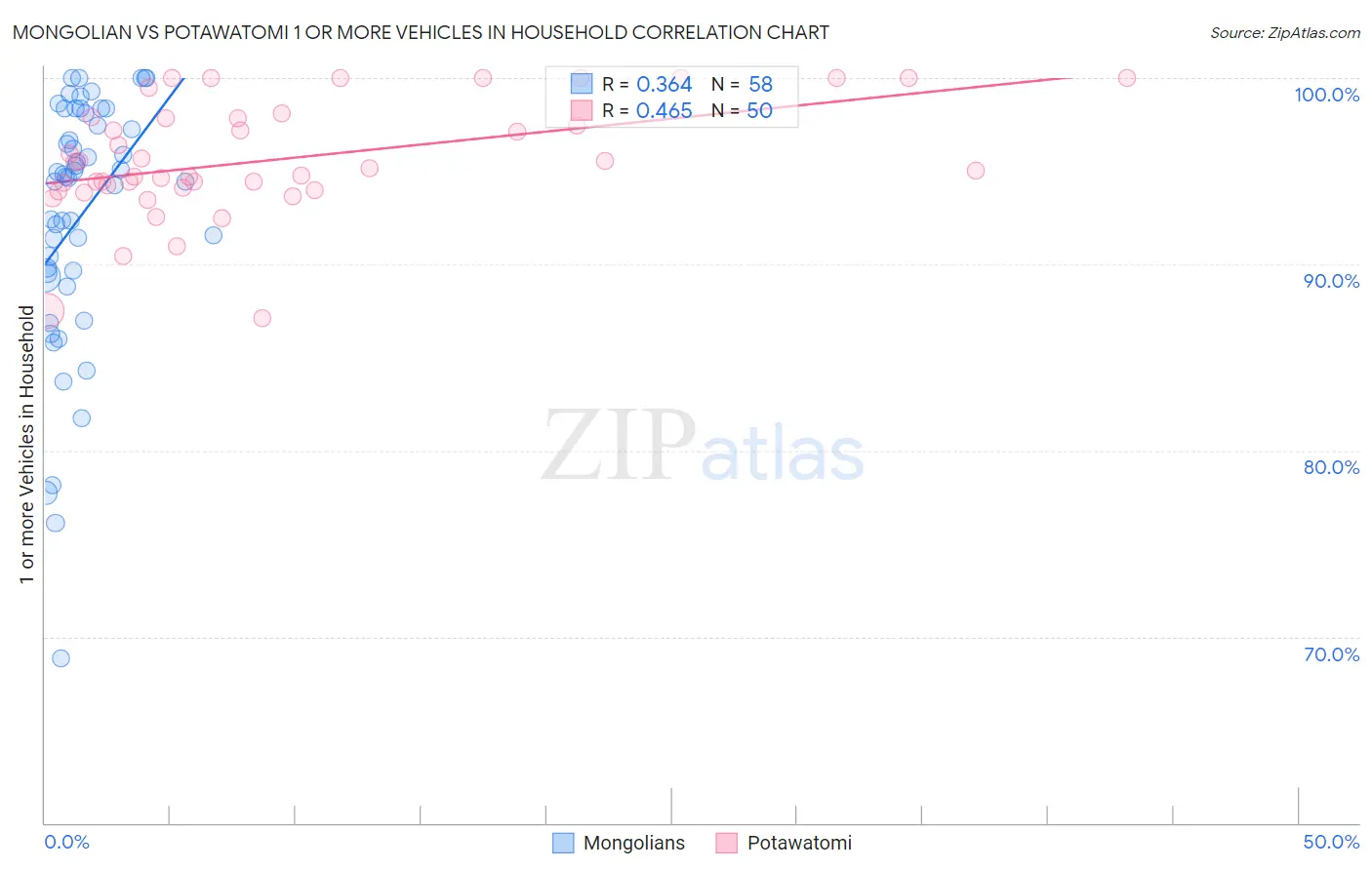 Mongolian vs Potawatomi 1 or more Vehicles in Household