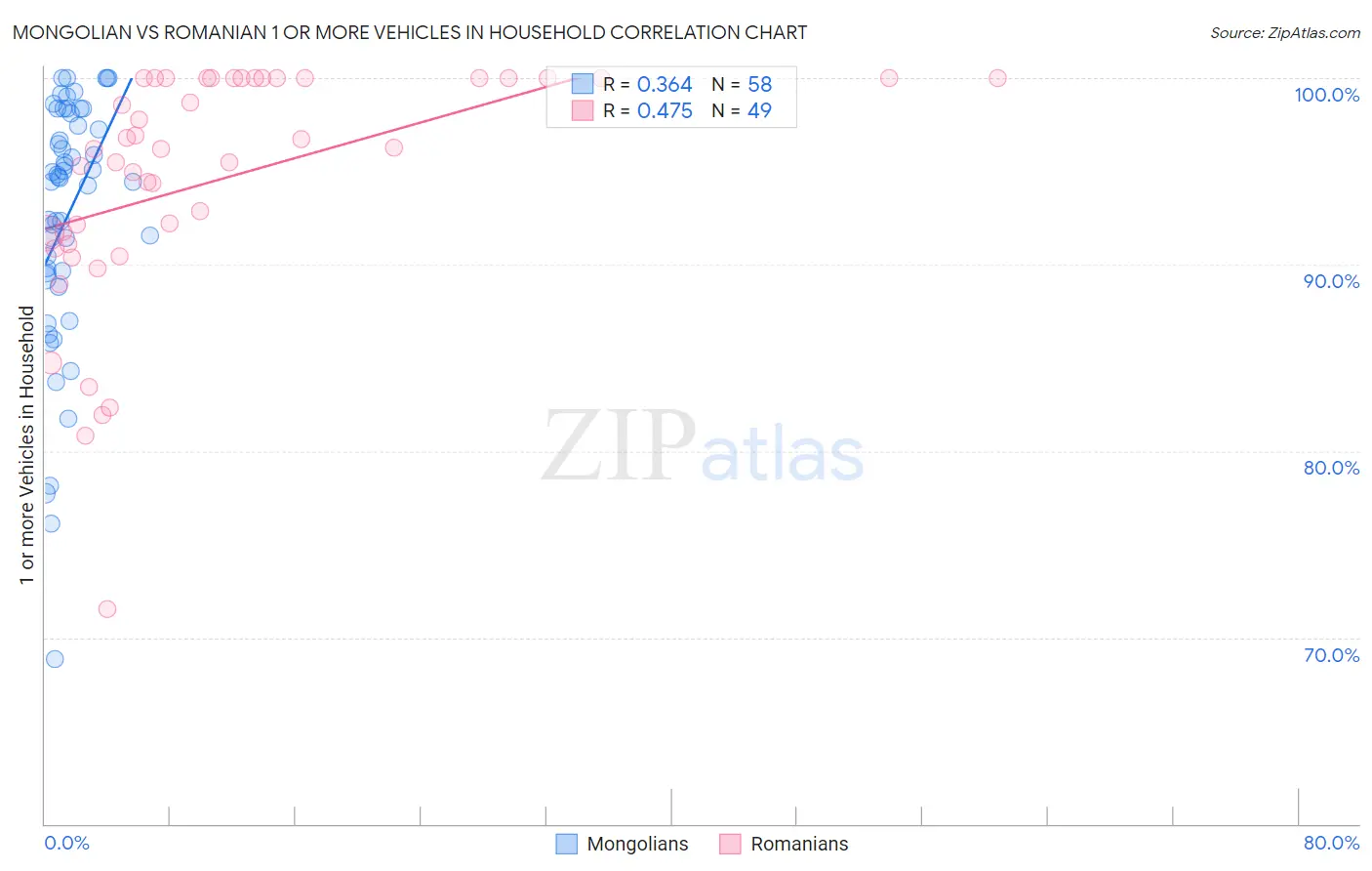 Mongolian vs Romanian 1 or more Vehicles in Household